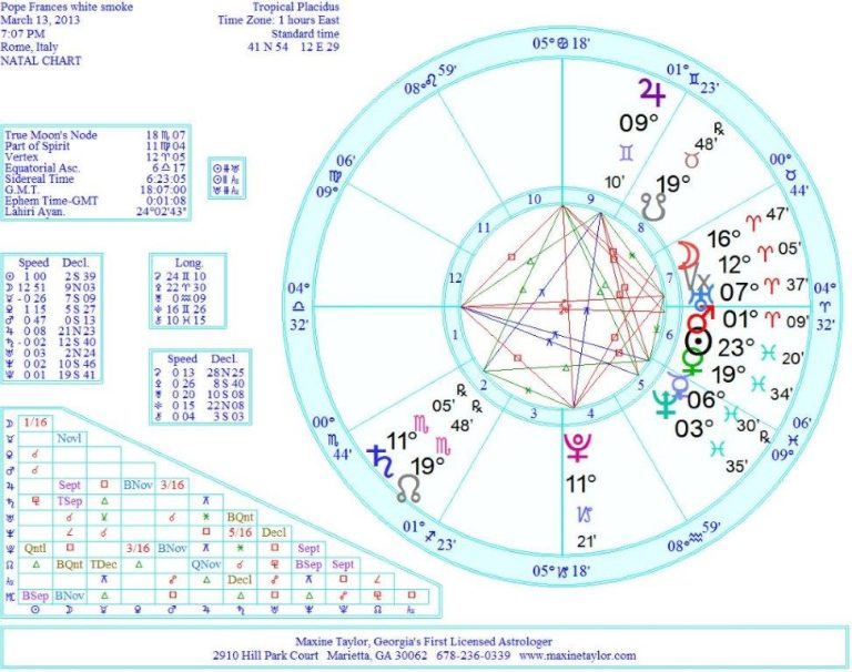 Astrology Chart of the Moment of Selection of Pope Francis